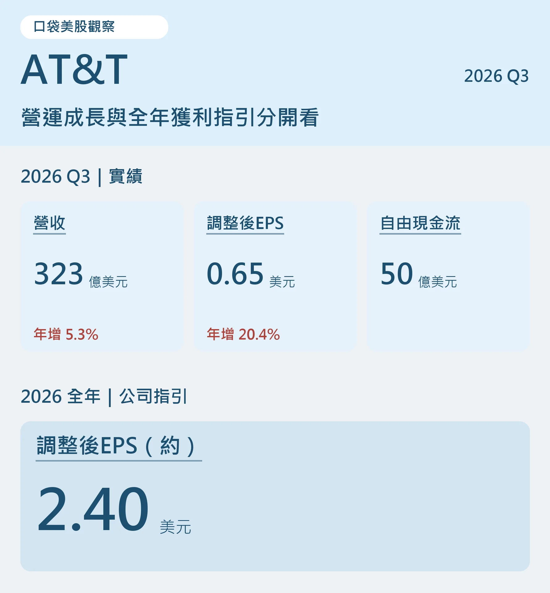 AT&T 2026年第三季營收323億美元、調整後EPS0.65美元、自由現金流50億美元；全年調整後EPS指引約2.40美元
