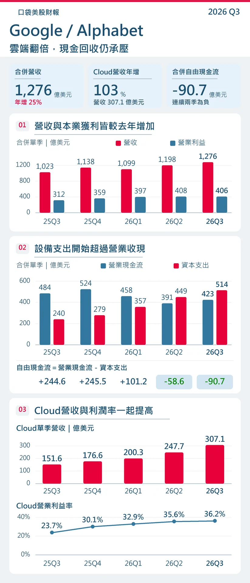 Alphabet 2025年第三季至2026年第三季財報趨勢：合併營收與營業利益、營業現金流與資本支出，以及Cloud營收與部門營業利益率；自由現金流連兩季為負
