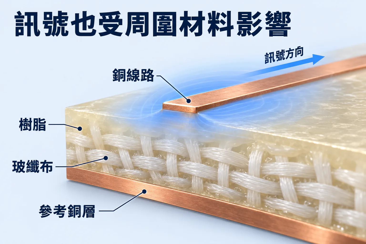 電路板局部微帶線剖面：上方銅線路、內嵌玻纖布的固化樹脂與下方參考銅層，箭頭表示訊號方向。