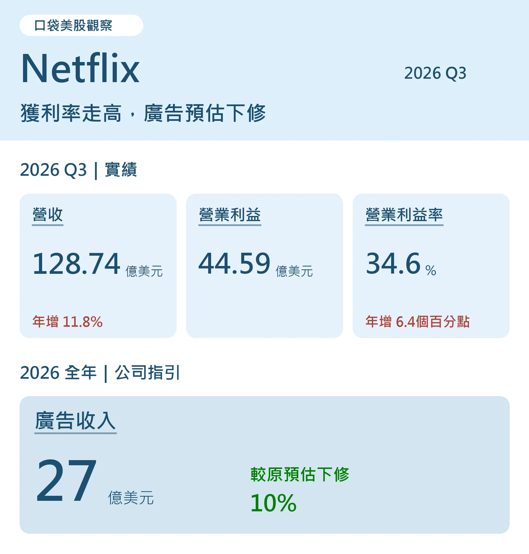 Netflix2026年第三季營收128.74億美元、營業利益44.59億美元、營益率34.6%；2026全年廣告收入公司預估約27億美元，原約30億美元。