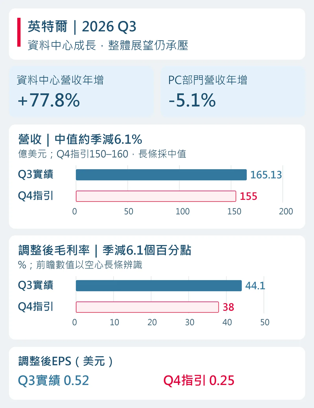 英特爾2026年第三季資料中心營收年增77.8%、PC部門年減5.1%；第四季公司營收指引150至160億美元、調整後毛利率38%、調整後EPS0.25美元，均低於第三季實績