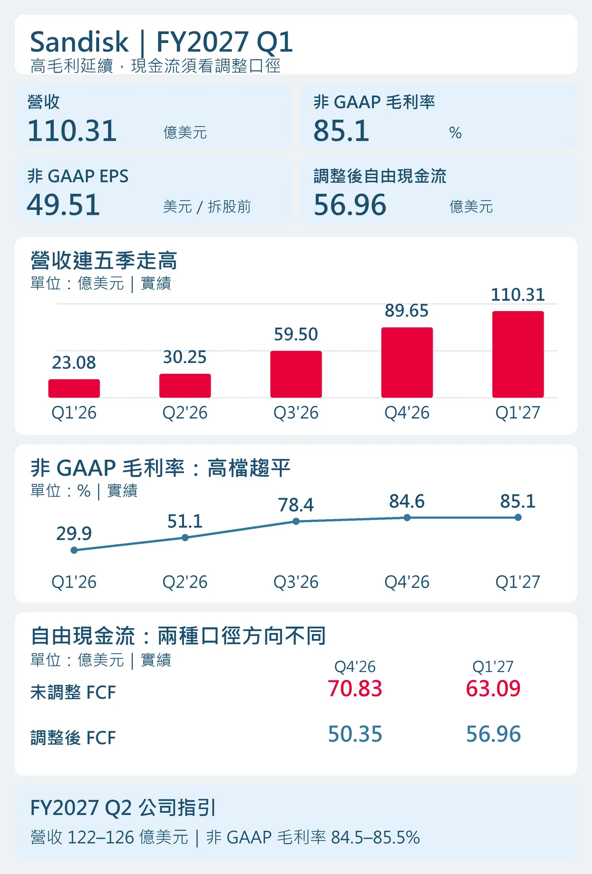 Sandisk FY2027第一季財報總覽：五季營收與非GAAP毛利率趨勢、兩季自由現金流不同口徑，以及第二季公司指引