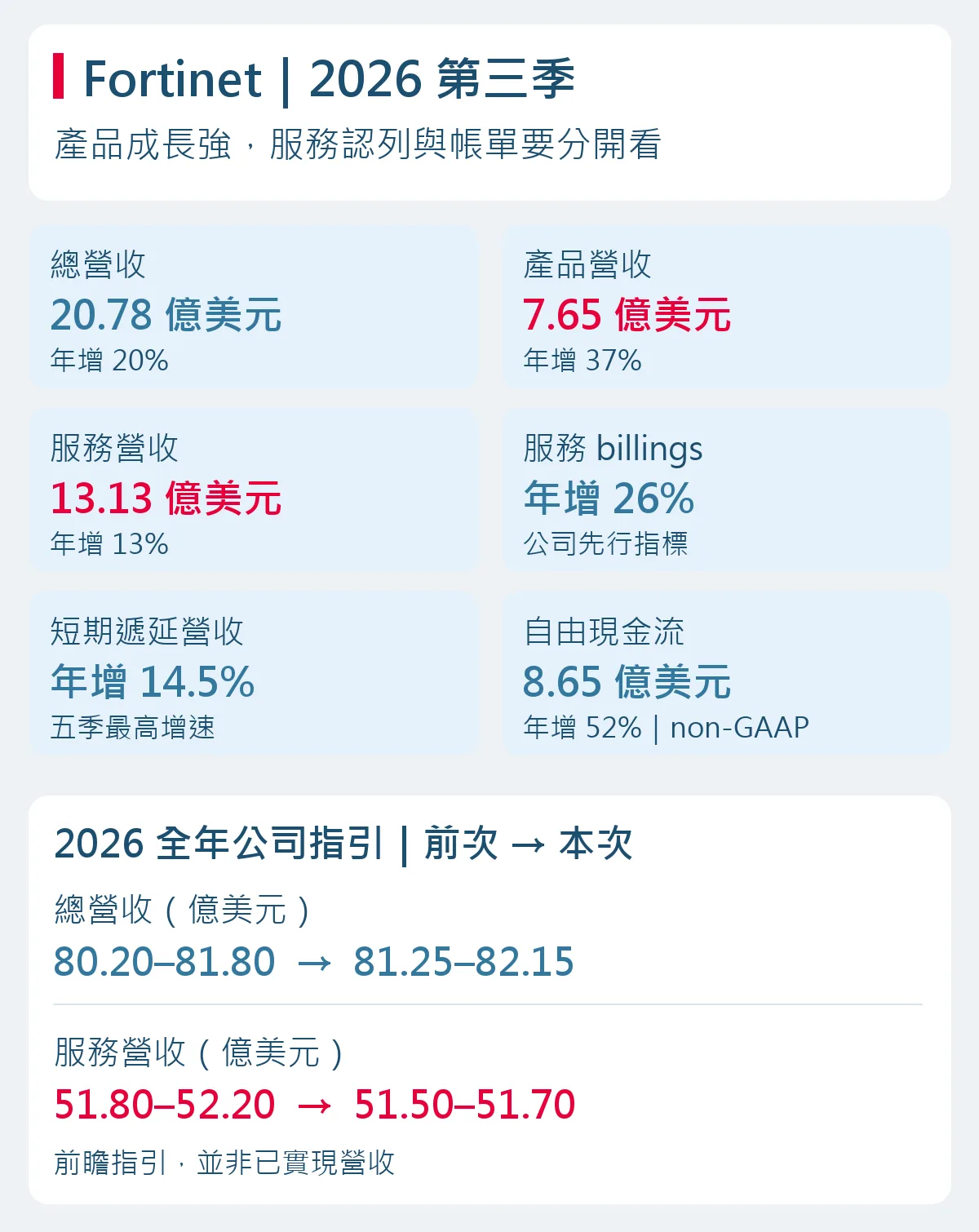 Fortinet 2026第三季財報：產品營收年增37%、服務營收年增13%，服務billings增26%；全年總營收指引上修、服務指引下修