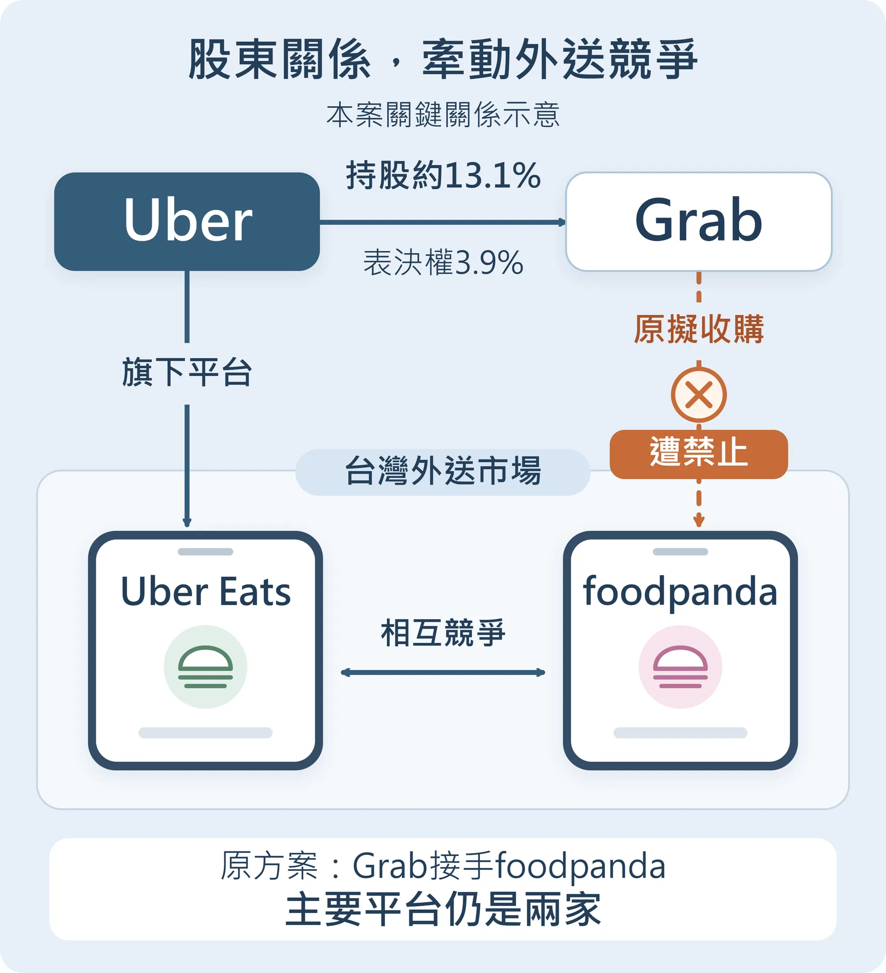 本案關鍵關係：Uber旗下有Uber Eats，並持Grab約13.1%股份、表決權3.9%；Grab原擬收購foodpanda台灣業務但遭禁止。