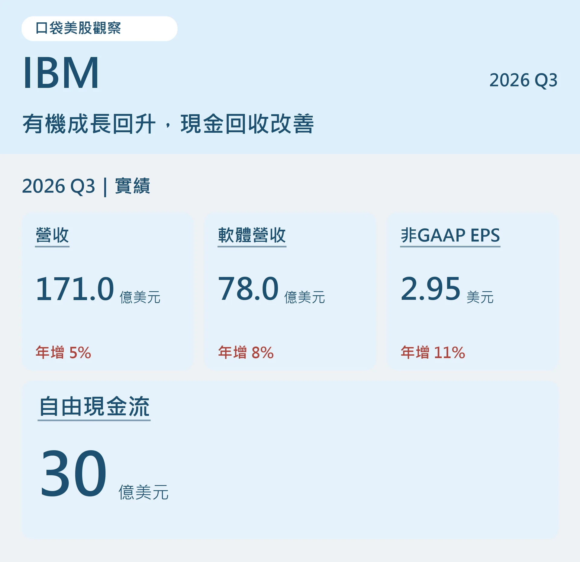 IBM 2026年第三季營收171億美元、軟體營收78億美元、非GAAP每股盈餘2.95美元、自由現金流30億美元