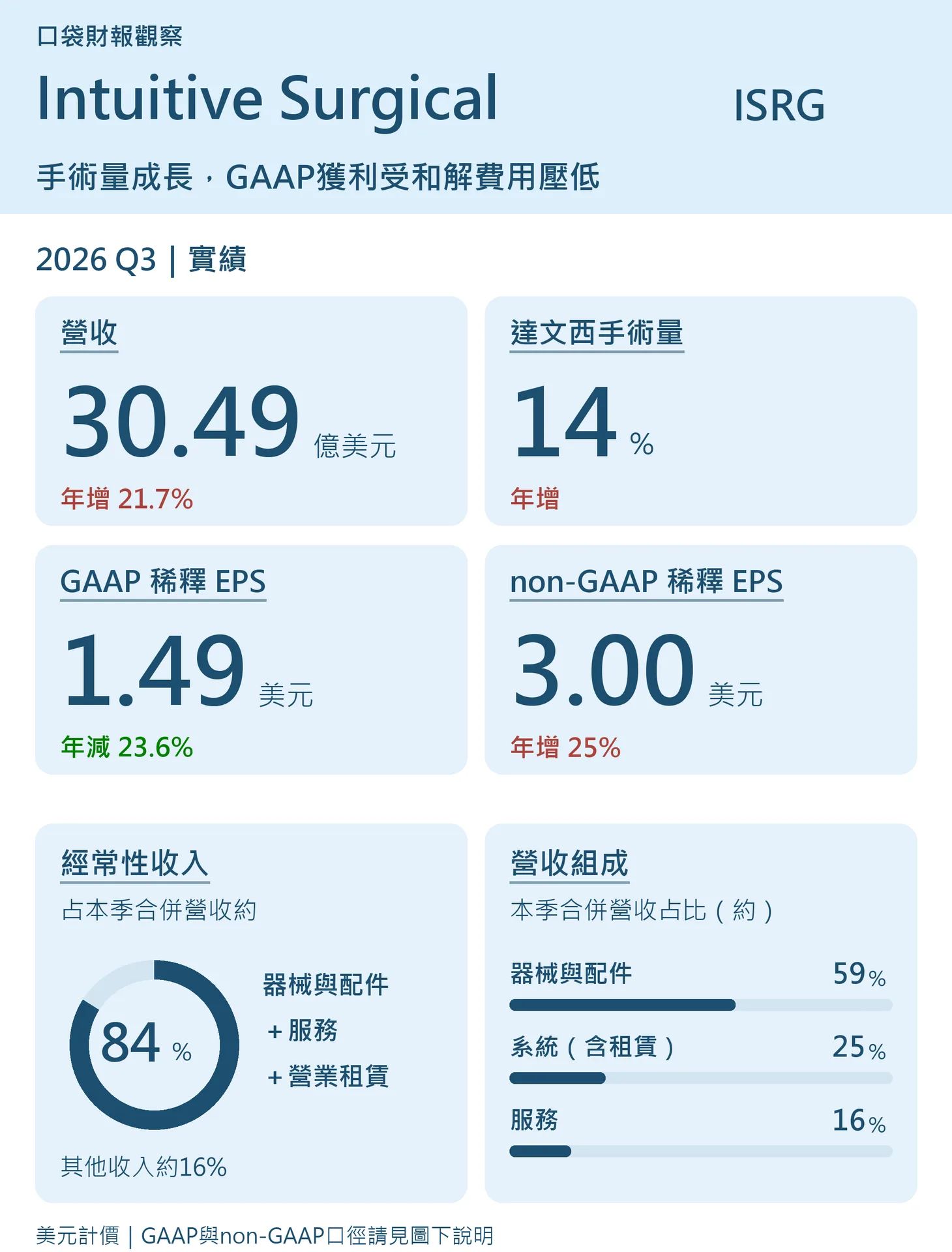 Intuitive Surgical 2026年第三季：營收30.49億美元，達文西手術量年增14%，GAAP與non-GAAP稀釋EPS分別1.49與3美元；經常性收入約占84%；器械配件、系統與服務約占營收59%、25%、16%