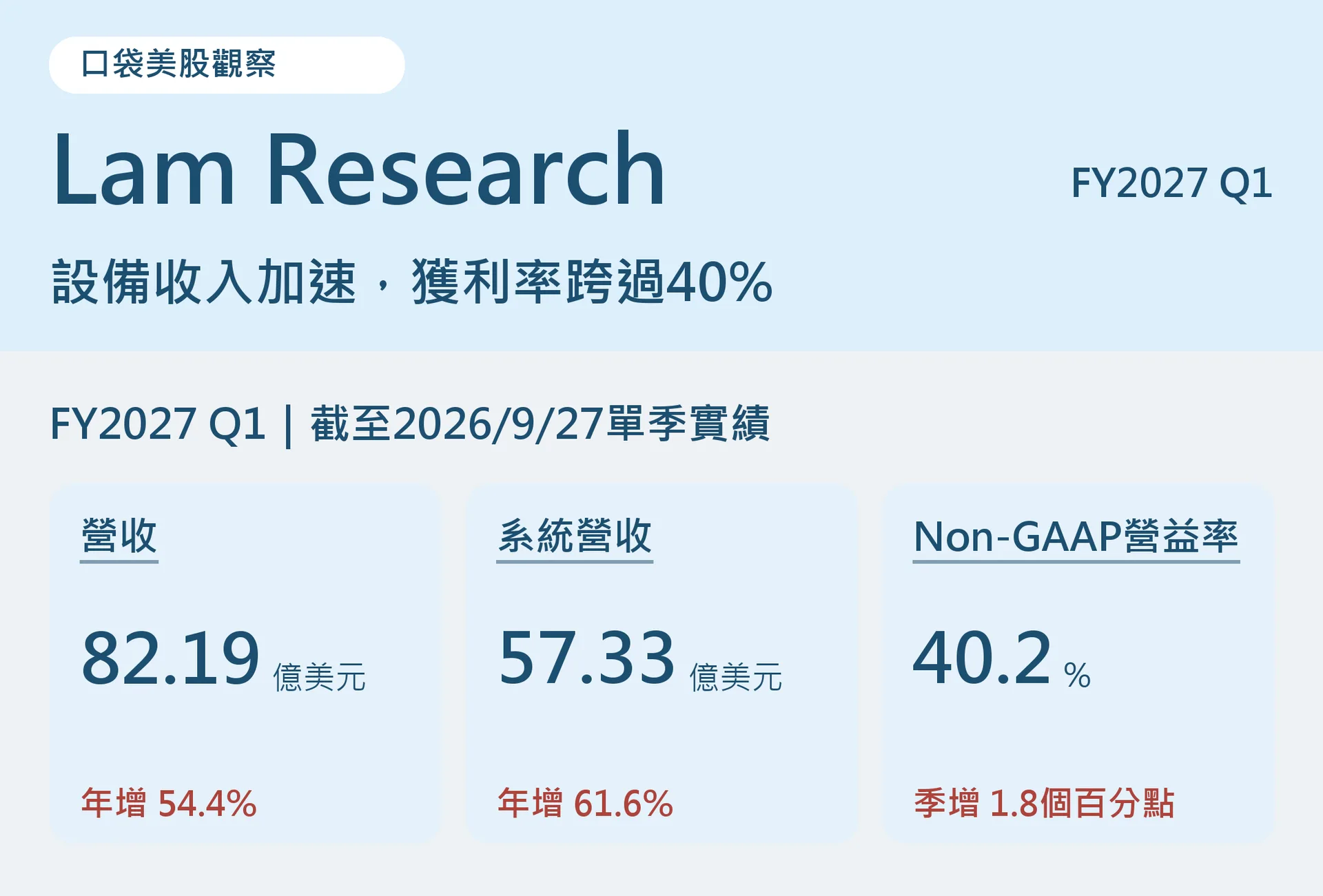 Lam FY2027 Q1營收82.19億美元、系統營收57.33億美元、Non-GAAP營益率40.2%，各自標明比較基準