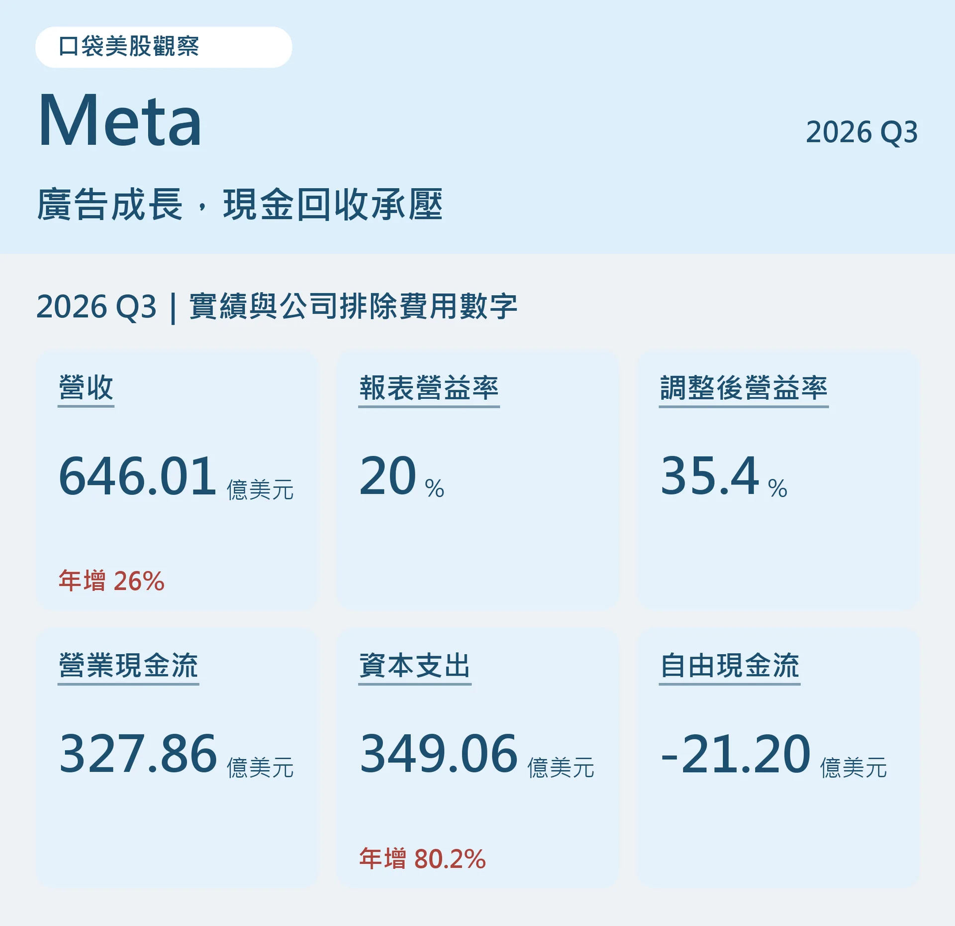 Meta 2026年第三季財報總覽：營收646.01億美元，報表營益率20%、排除法律費用後約35.4%，資本支出349.06億美元超過營業現金流327.86億美元
