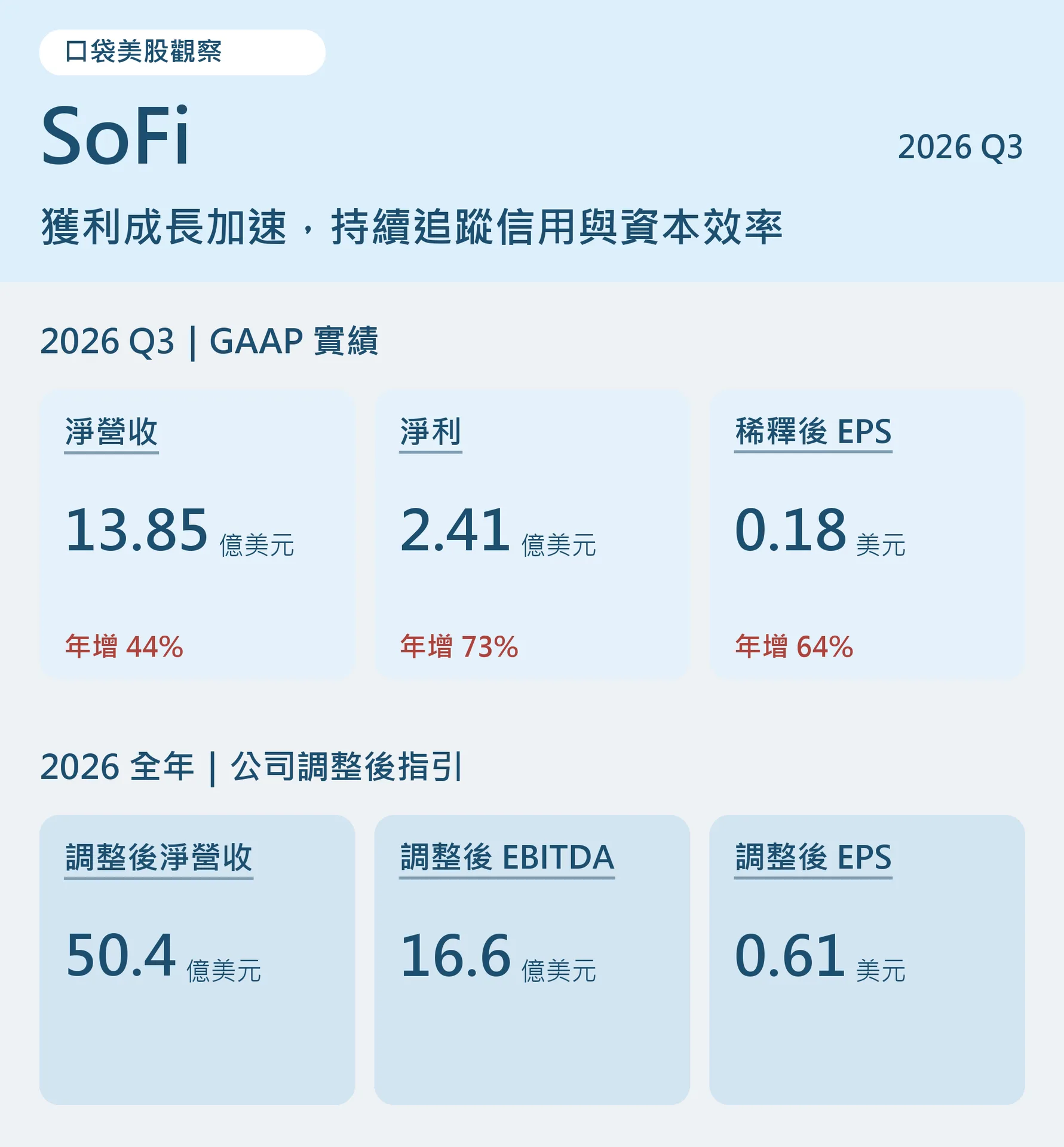 SoFi 2026年第三季淨營收13.85億美元、淨利2.41億美元、稀釋後EPS 0.18美元，下排分列2026全年調整後公司指引