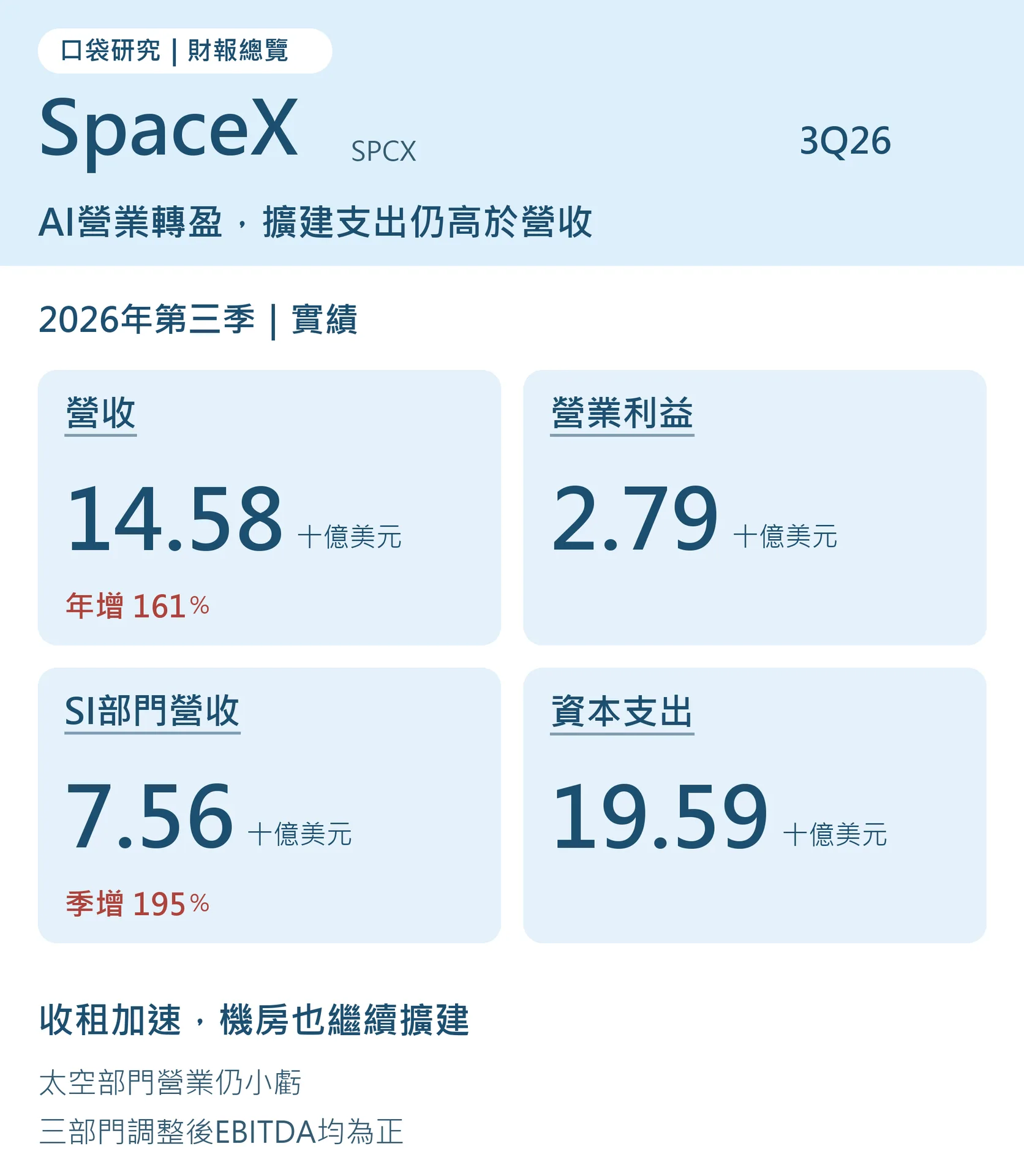 SpaceX第三季營收145.75億、營業利益27.91億、SI營收75.6億、資本支出195.93億美元；圖中以十億美元呈現