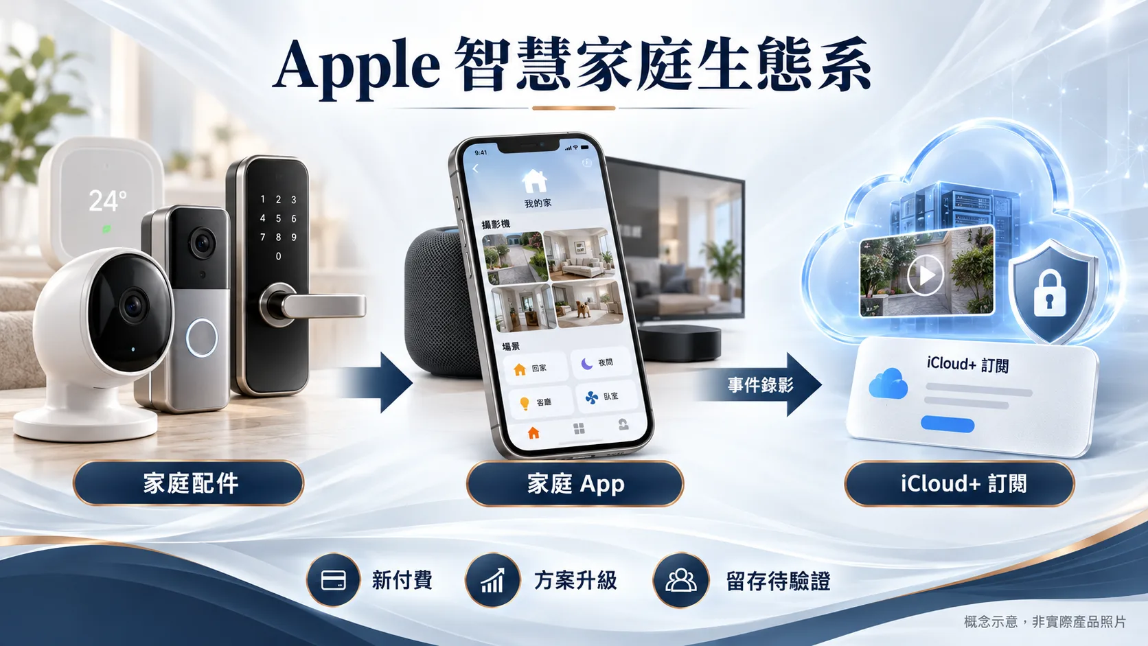 Apple智慧家庭生態系概念圖：家庭攝影機、門鎖與恆溫器透過家庭App控制，支援攝影機的事件錄影連到iCloud+；服務收入仍須看新付費、方案升級與留存。