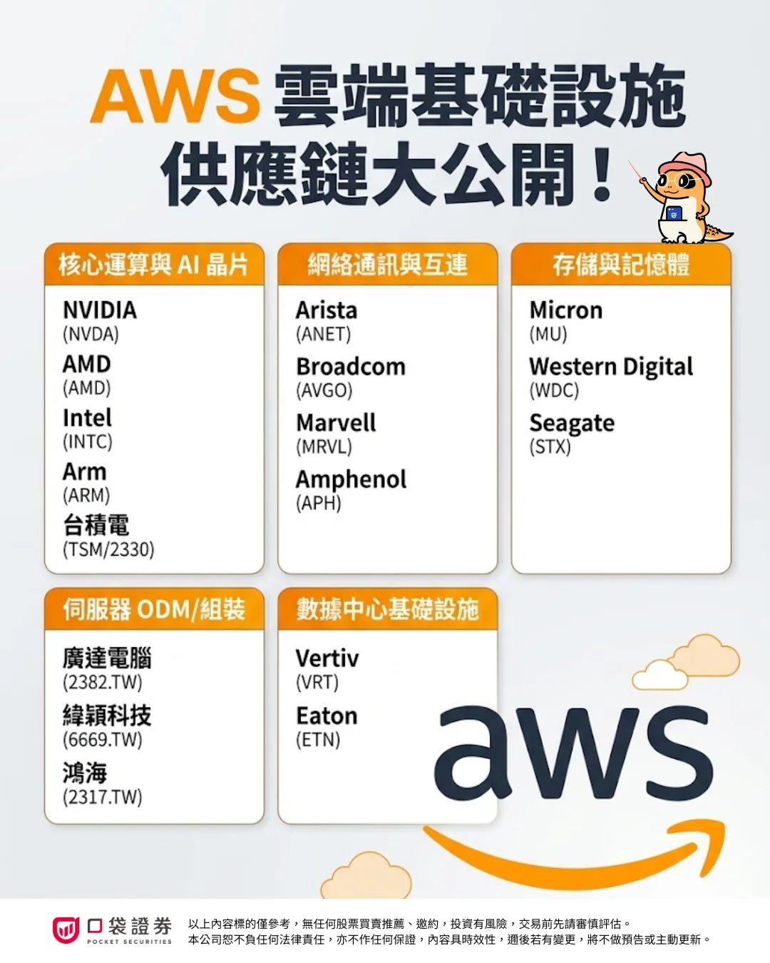 AWS雲端基礎設施供應鏈示意表，包含資料中心架構、伺服器供應鏈與相關硬體組成。