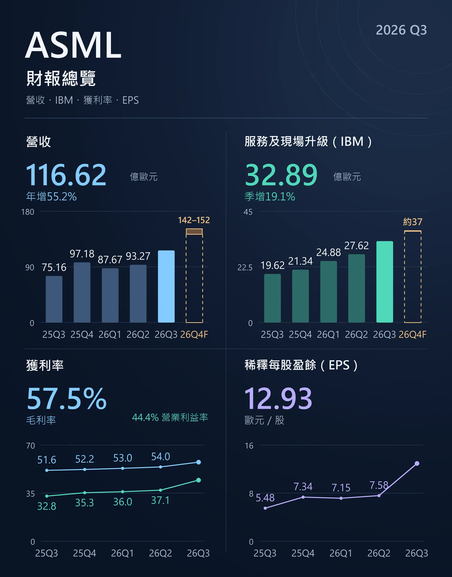 ASML 2026第三季四圖總覽：營收116.62億歐元、IBM32.89億歐元、毛利率57.5%、營業利益率44.4%、稀釋EPS12.93歐元；含近五季趨勢與第四季營收及IBM公司指引