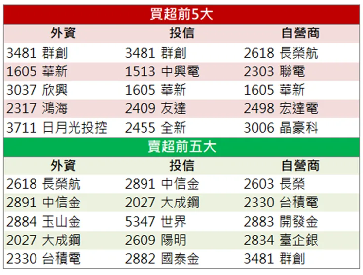 「他」帶量漲停,股價創近 5 年新高!