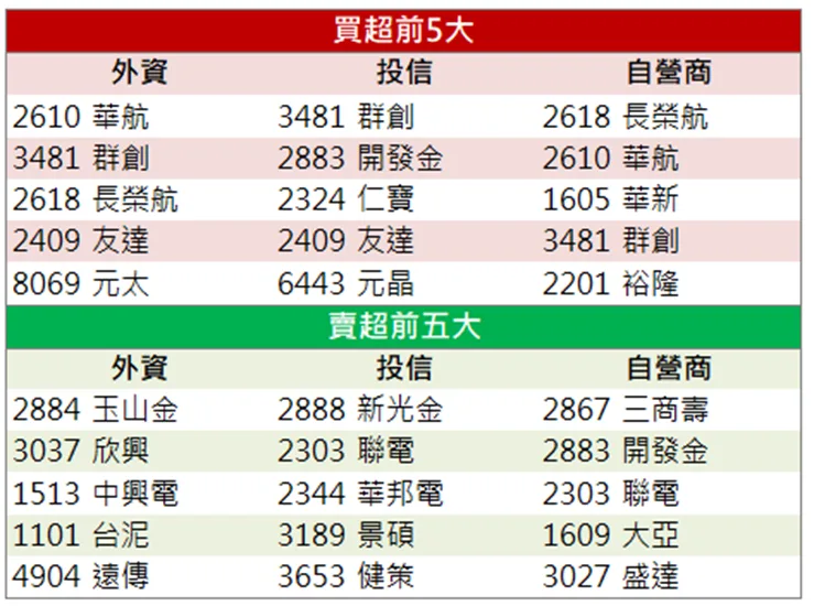 「這檔」爆量漲停!這週已收獲第二根漲停板!