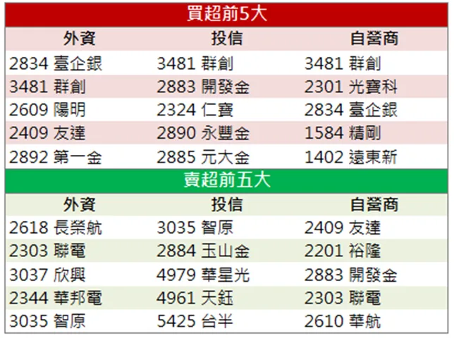 「他」一飛衝天,本週股價暴漲近 30%!