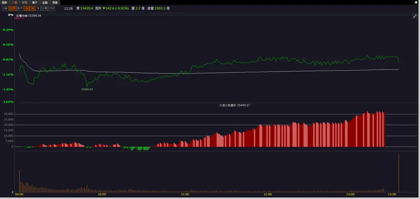 「他」一飛衝天,本週股價暴漲近 30%!