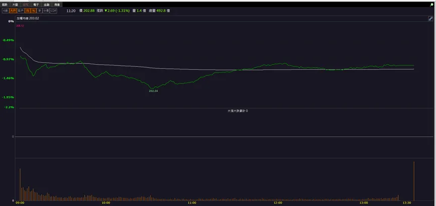 「他」一飛衝天,本週股價暴漲近 30%!