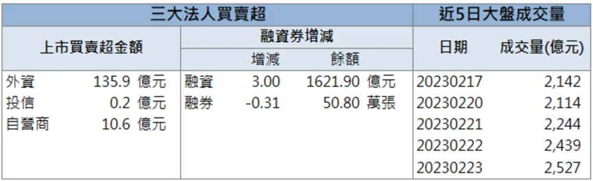 「這檔」搭上AI熱潮!外資大力相挺!