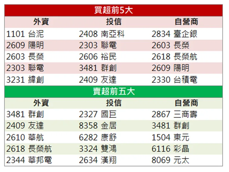 「這檔」搭上AI熱潮!外資大力相挺!