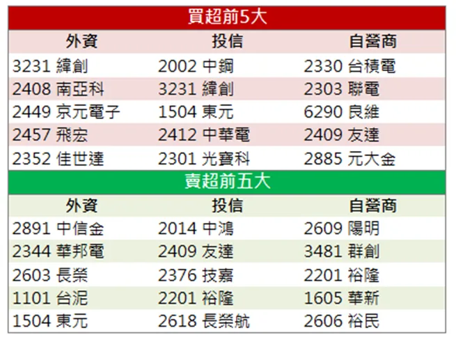 「這檔」營收表現亮眼,土洋瘋狂掃貨!