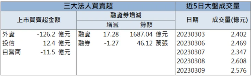 「他」爆量漲停!外資連四日加碼!