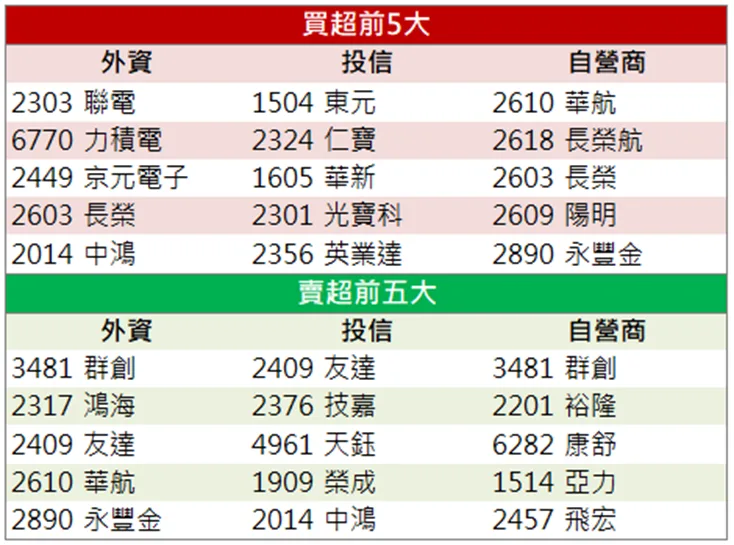 「他」爆量漲停!外資連四日加碼!