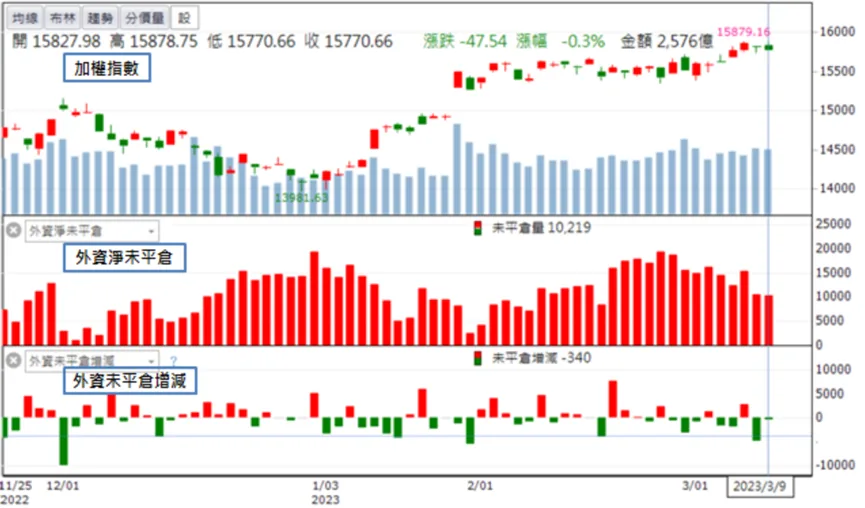 「他」爆量漲停!外資連四日加碼!