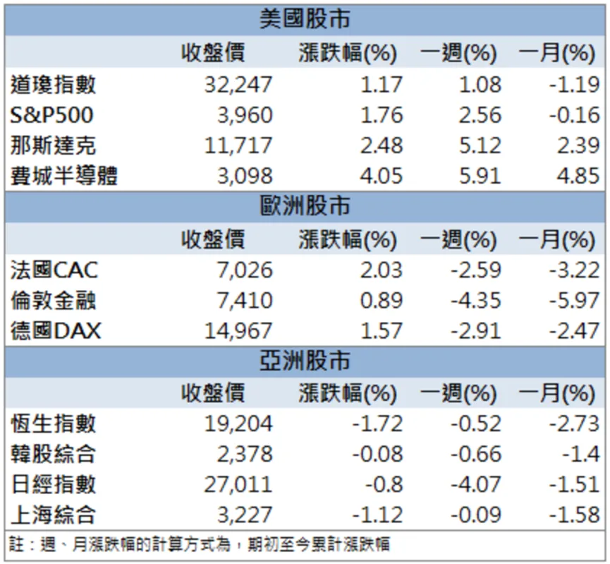 「這檔」搭上AI熱潮!外資、投信大力相挺!