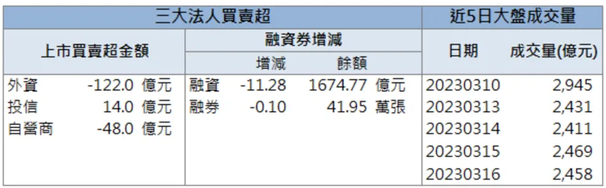 「這檔」搭上AI熱潮!外資、投信大力相挺!