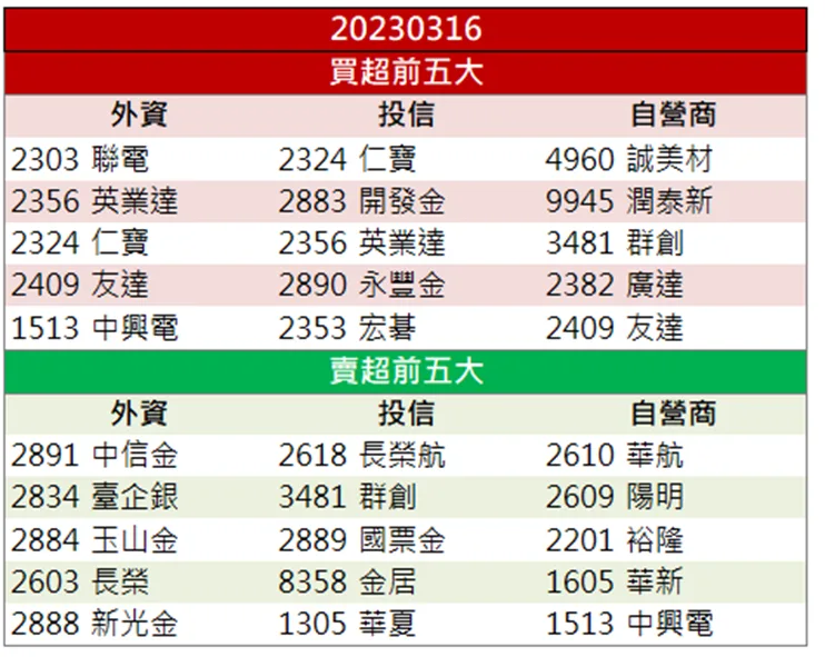 「這檔」搭上AI熱潮!外資、投信大力相挺!