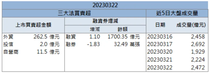 「這檔」爆量漲停,外資同步加碼買進!