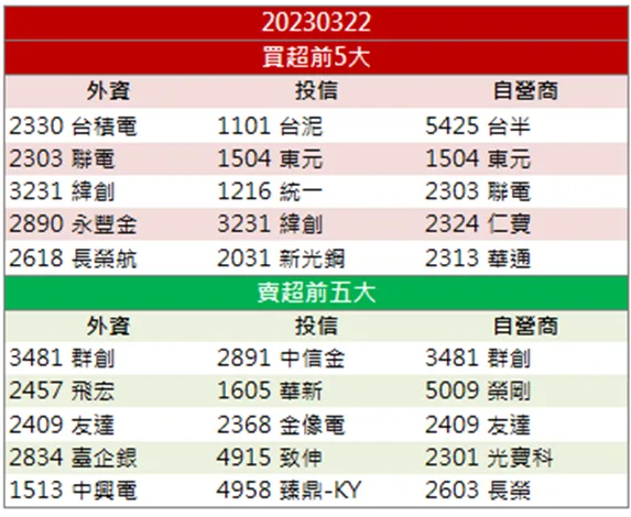 「這檔」爆量漲停,外資同步加碼買進!
