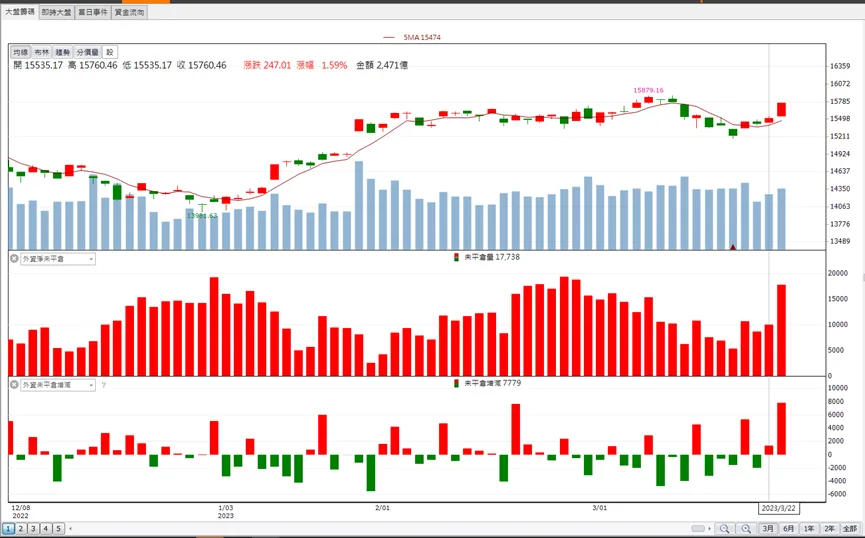「這檔」爆量漲停,外資同步加碼買進!