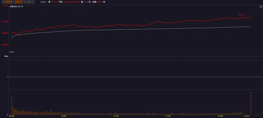 「這檔」爆量漲停,外資同步加碼買進!