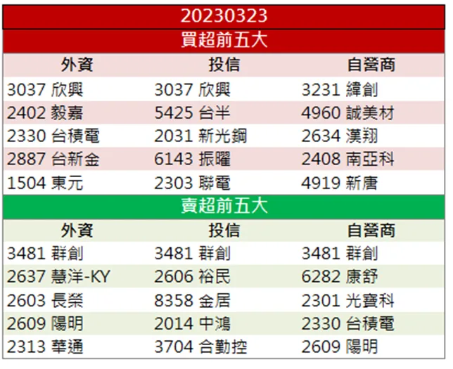 「這檔」接獲大單!這週連四天亮燈漲停!