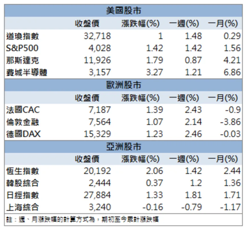 「這檔」量增攻漲停,外資持續加碼買進!