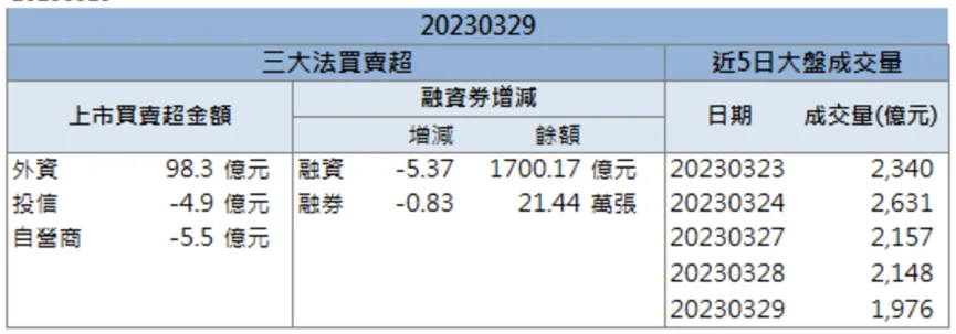 「這檔」量增攻漲停,外資持續加碼買進!