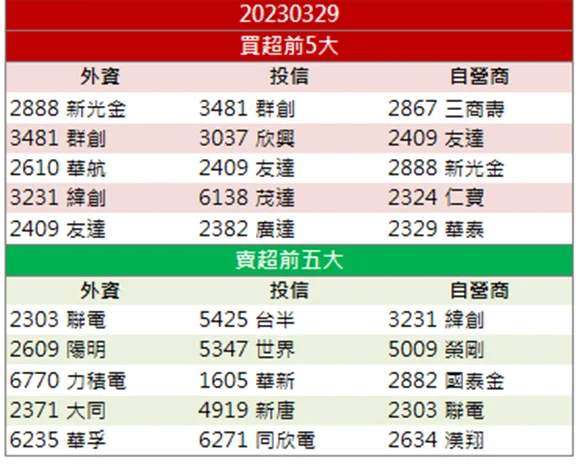 「這檔」量增攻漲停,外資持續加碼買進!