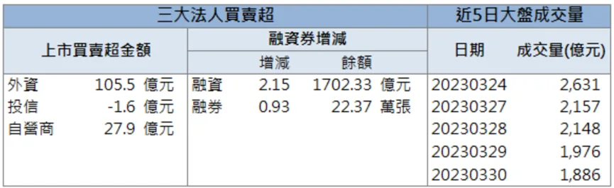 「他」爆量攻上漲停板!三大產品線展望正向!