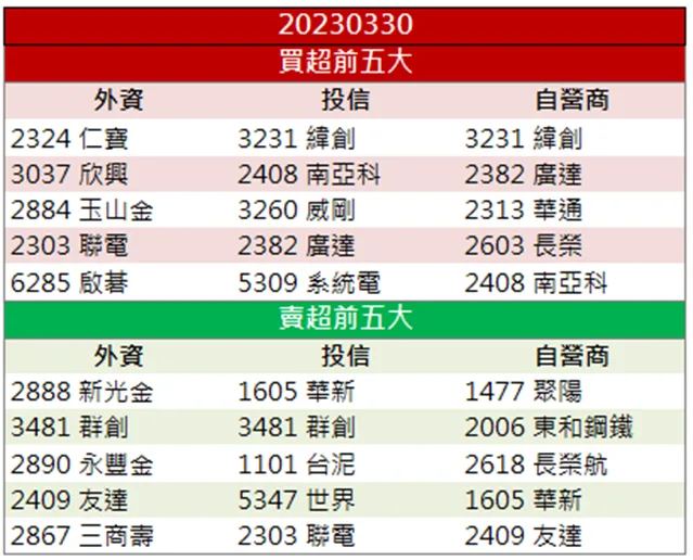 「他」爆量攻上漲停板!三大產品線展望正向!