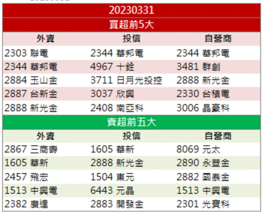 「這檔」新能源車市場佈局有成,外資狠砸 4 億元掃貨!