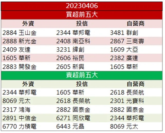 『這檔』搭上生技熱潮!外資連五買攻上漲停板!