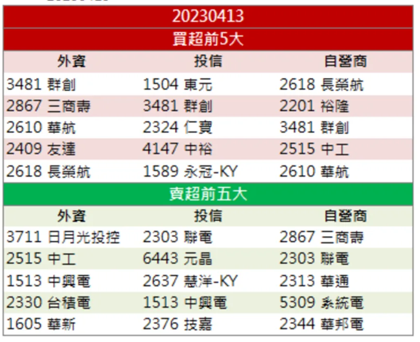 「他」搶搭政府政策順風車,爆近8萬張大量拉漲停!