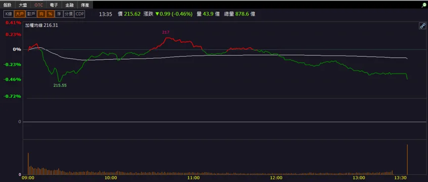 「他」搶搭政府政策順風車,爆近8萬張大量拉漲停!