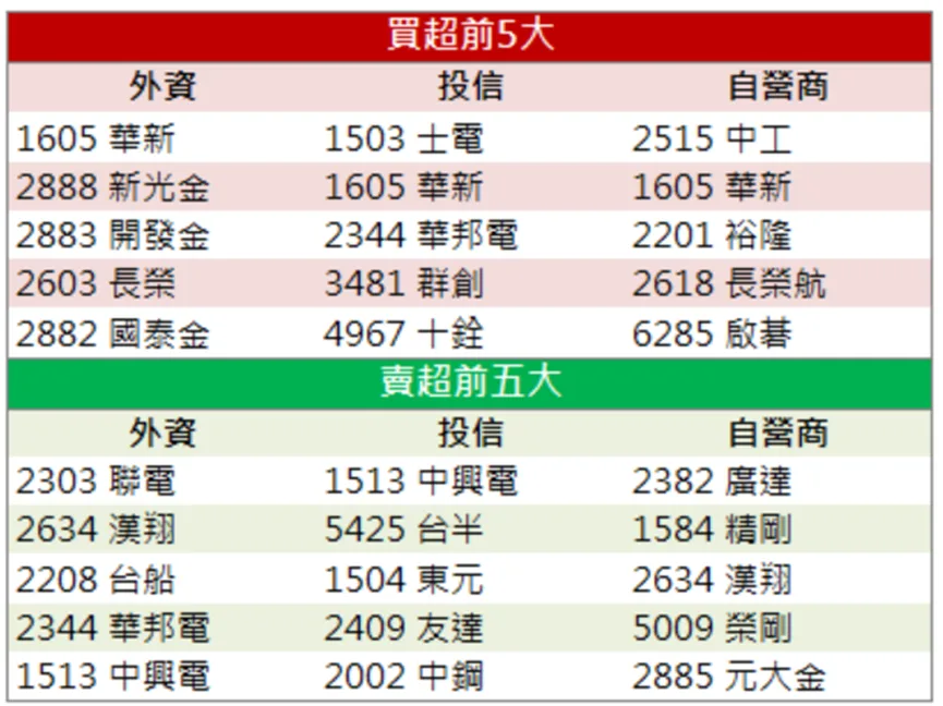 「他」月營收年成長翻五倍!連兩日帶量強攻漲停!