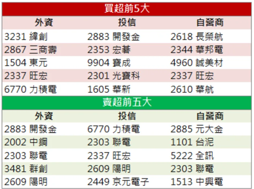 「這檔」大啖車用訂單,外資大力佈局攻上漲停!