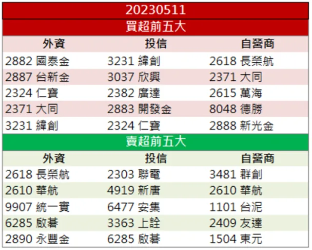 「他」第一季獲利大爆發!外資加碼股價帶量創新高!
