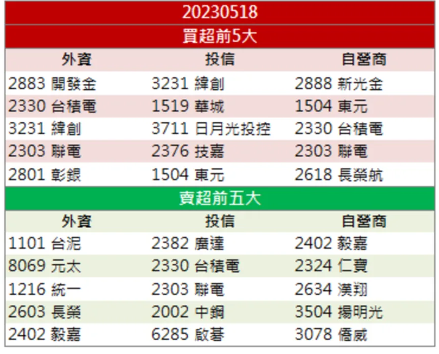 「這檔」擠身電動車概念股,外資狂噴 7 億元掃貨!