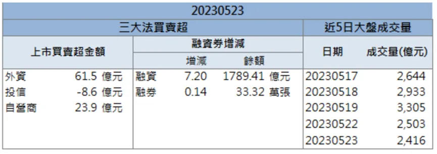 「這檔」後市營運看俏!外資連四大買股價創歷史新高!